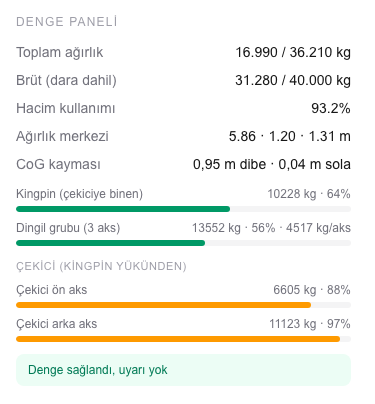 Denge paneli: %93,2 hacim kullanımı, brüt ağırlık / yasal sınır, kingpin ve dingil grubu yükleri, çekici aks barları